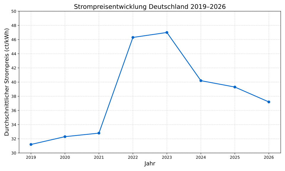 Strompreisentwicklung Deutschland 2019–2026 für Haushalte in Cent pro Kilowattstunde. Zeigt moderate Preise 2019–2021, Rekordanstieg 2022–2023 während der Energiekrise und sinkende Preise ab 2024 durch staatliche Entlastungen