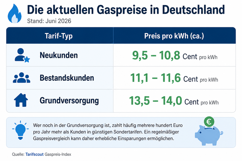 Infografik zu den aktuellen Gaspreisen in Deutschland (Stand: Juni 2026). Eine Tabelle zeigt durchschnittliche Gaspreise pro Kilowattstunde für Neukunden (9,5–10,8 Cent), Bestandskunden (11,1–11,6 Cent) und die Grundversorgung (13,5–14,0 Cent). Darunter der Hinweis, dass Haushalte in der Grundversorgung oft mehrere hundert Euro pro Jahr mehr zahlen als Kunden mit günstigen Sondertarifen und durch einen Gaspreisvergleich sparen können. Quelle: Tarifscout Gaspreis-Index.