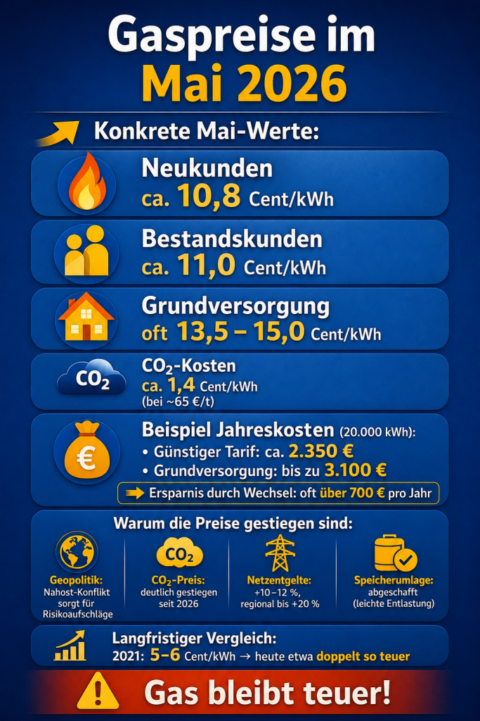 Infografik auf blauem Hintergrund mit dem Titel „Gaspreise im Mai 2026“. Sie zeigt aktuelle Gaspreise: Neukunden ca. 10,8 Cent/kWh, Bestandskunden ca. 11,0 Cent/kWh und Grundversorgung 13,5–15,0 Cent/kWh. Zusätzlich werden CO₂-Kosten von etwa 1,4 Cent/kWh angegeben. Ein Beispiel für Jahreskosten bei 20.000 kWh nennt ca. 2.350 € im günstigen Tarif und bis zu 3.100 € in der Grundversorgung, mit einer möglichen Ersparnis von über 700 € durch Anbieterwechsel. Darunter werden Gründe für gestiegene Preise genannt (Geopolitik/Nahost-Konflikt, höherer CO₂-Preis, steigende Netzentgelte, abgeschaffte Speicherumlage). Abschließend ein Vergleich zu 2021 (5–6 Cent/kWh) und der Hinweis „Gas bleibt teuer!“.